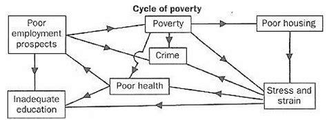 Cycle Of Poverty Model