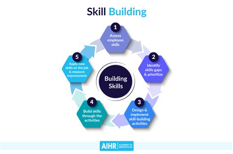Skill Building In The Workplace An Hrs Guide Aihr