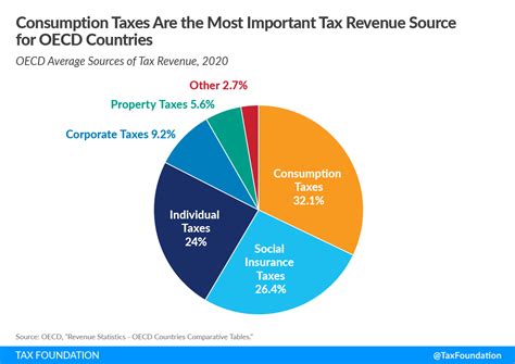 Sources Of Government Revenue In The Oecd Tax Foundation