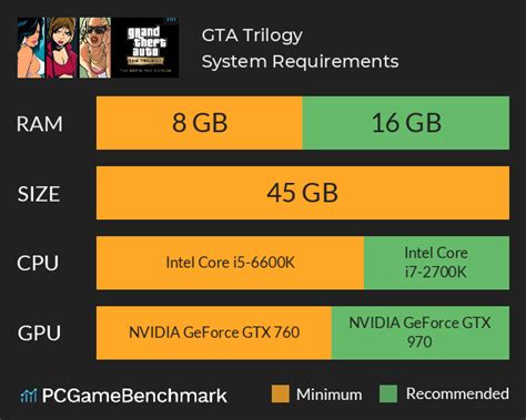 gta trilogy system requirements can i run it pcgamebenchmark