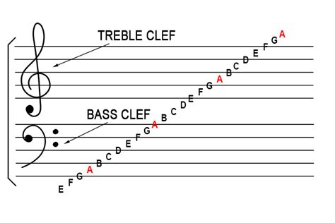 Treble Clef And Bass Clef Note Chart