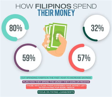 The Ugly Truth About Pinoy Money Habits Infographic Argel Tiburcio Pfa