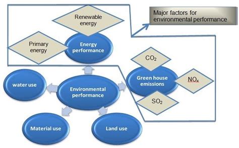 Major Factors Affecting Environmental Performance Of A Building Download Scientific Diagram