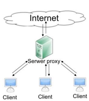 Free online proxy site to bypass filters and unblock blocked sites like facebook, video streaming sites like youtube and other sites anonymously. Anonymous Proxy Server - What is it Used for?