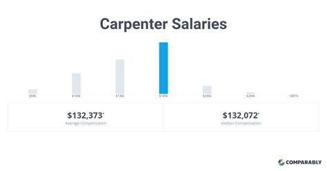 Carpenter Salaries Comparably