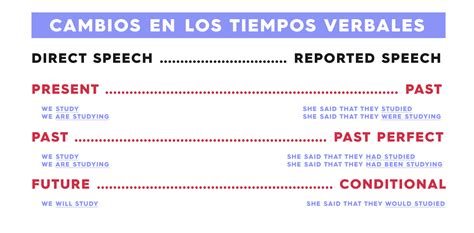 Reported Speech En Inglés 🤓 Explicado Con Ejemplos