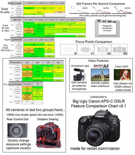 Utelekinetics Big Ugly Canon Aps C Dslr Feature Comparison Chart