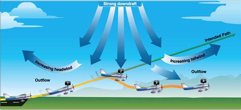Surviving Windshear Aviation Safety