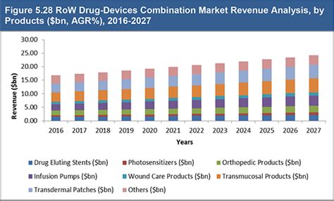 Global Drug Device Combination Market 2017 2027 Visiongain