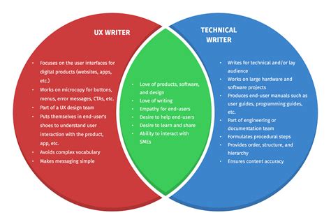Ux Writer Vs Technical Writer Whats The Difference Technical Writer Hq