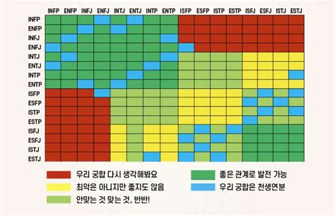 Mbti 궁합표 16가지 유형 궁합 총정리 연애 친구 뚝딱 뉴스
