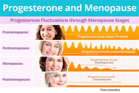 Bioidentical Hormone Testosterone And Progesterone Bioage