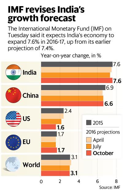 For any financial year, the mospi provides regular estimates of gdp. IMF revises India's GDP forecast to 7.6% on robust growth ...