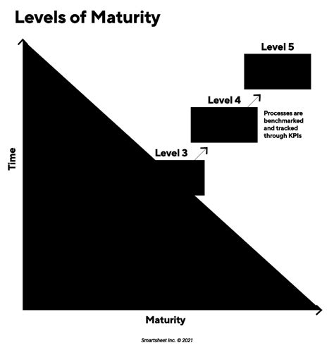 Guide To Process Maturity Models Smartsheet
