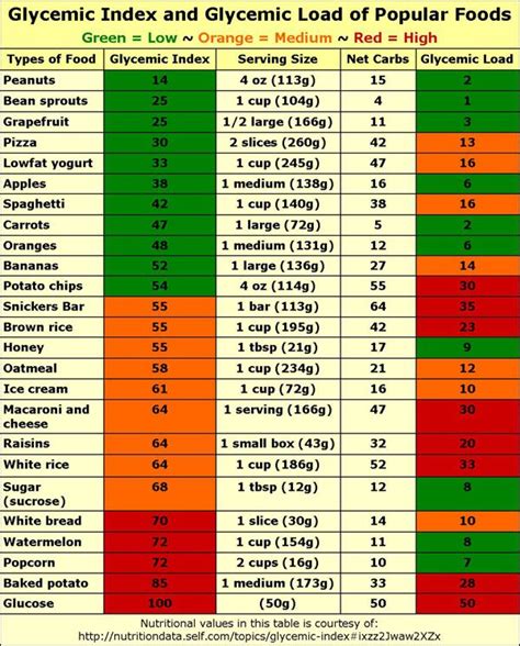 Healthy Food List Chart Of The Glycemic Index And Glycemic Load Of