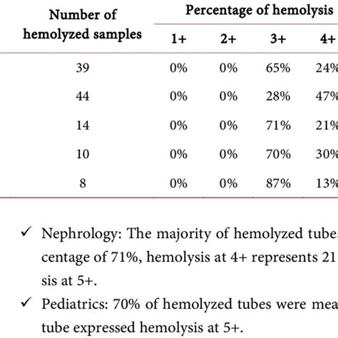 Semi Quantitative Values Of The Hemolysis Index And Their Corresponding