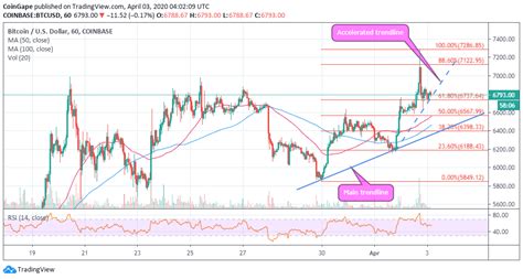 Why follow the btc to usd live price chart? Bitcoin Price Analysis: BTC/USD Rockets To $7,300 But Will ...