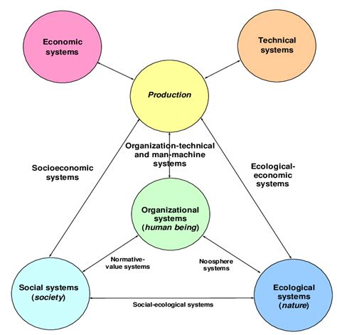 Systems Of Interdisciplinary Nature A Classification Download
