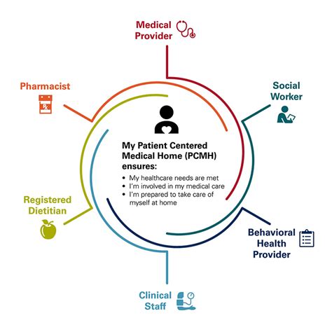 The Patient Centered Medical Home A Model Of Care That Puts Patients At The Center Nursa