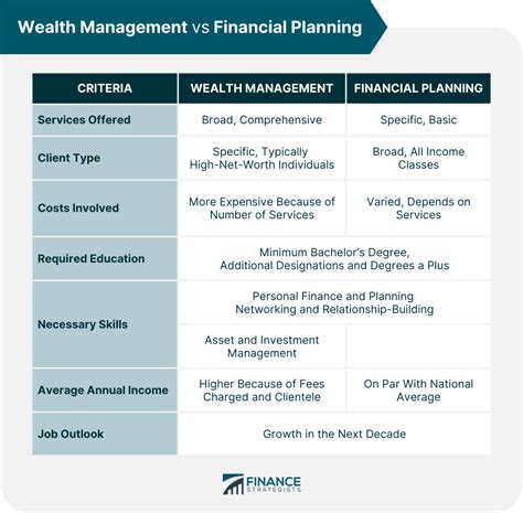 Wealth Management Vs Financial Planning Overview And Key Differences