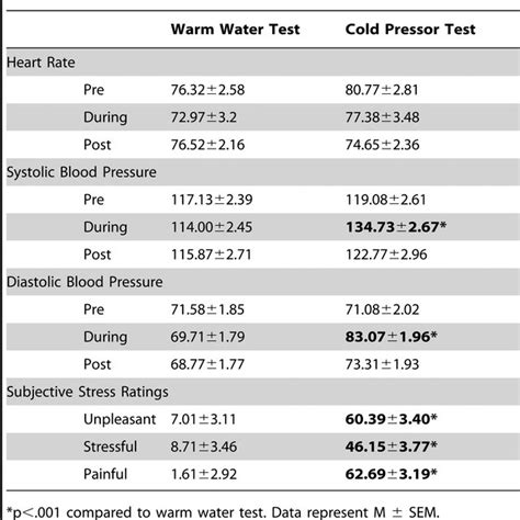 Heart Rate Beats Per Minute Systolic And Diastolic Blood Pressure