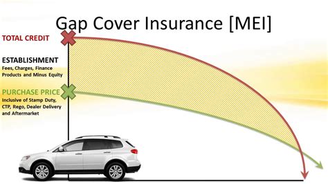 What is gap insurance coverage. Gap Cover Protection :: Motor Equity Insurance - YouTube