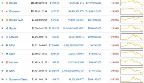 Why Are Crypto Currencies Currently Tanking? : 43 Cryptocurrency Statistics You Need To Know In ...