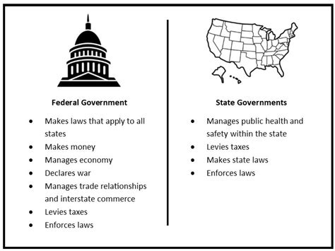 State And Federal Governments And Their Roles In Policymaking Process