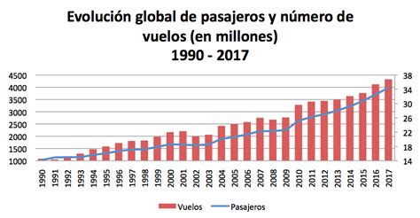 La Calidad Y La Seguridad Operacional Dos Aspectos Clave En El Negocio Del Transporte Aéreo