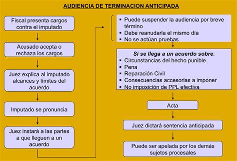 Flujogramas De Procesos Az Todo Derecho