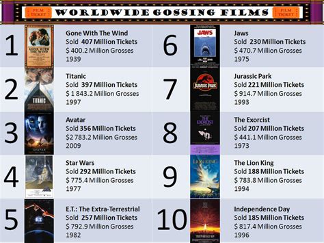The highest grossing films by 2001odyssey on DeviantArt