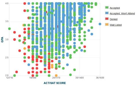 University of colorado system boulder ranking. Illinois State: GPA, SAT Scores and ACT Scores