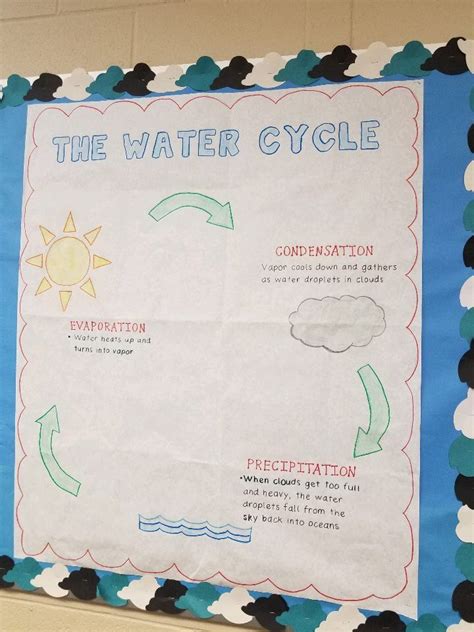 Water Cycle Anchor Chart Water Cycle Anchor Chart Clouds Unit Falling