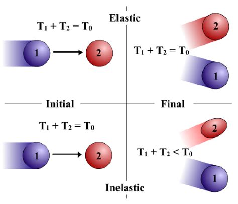 An elastic collision is one in which no kinetic energy loss occurs within the system kinetic energy can be expressed as: diagram of elastic and inelastic collisions. Note in the ...