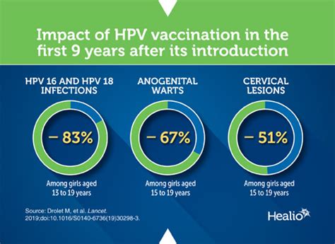 Study Shows ‘real World Impact Of Hpv Vaccine On Cervical Lesions