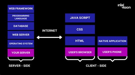 Technology Stack For Web Application Development Intelvision