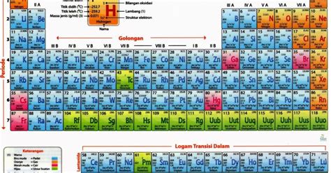 Tabel Periodik Unsur Terdiri Dari Unsur Unsur Kimia Yang Telah