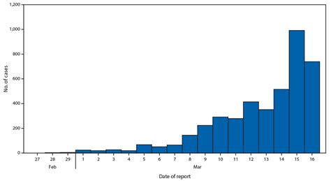 In contrast, the seasonal flu kills 0.1% of those infected. Severe Outcomes Among Patients with Coronavirus Disease ...