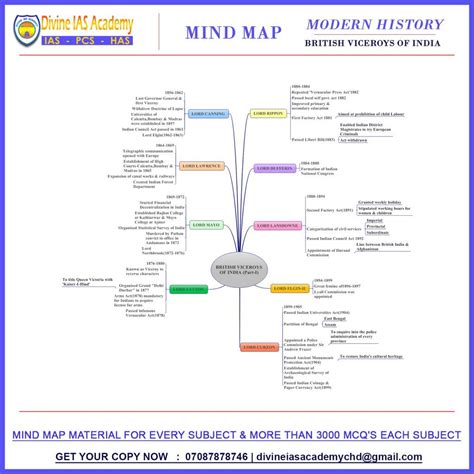 Mind Map Modern History Mind Map History Of Modern India Modern History
