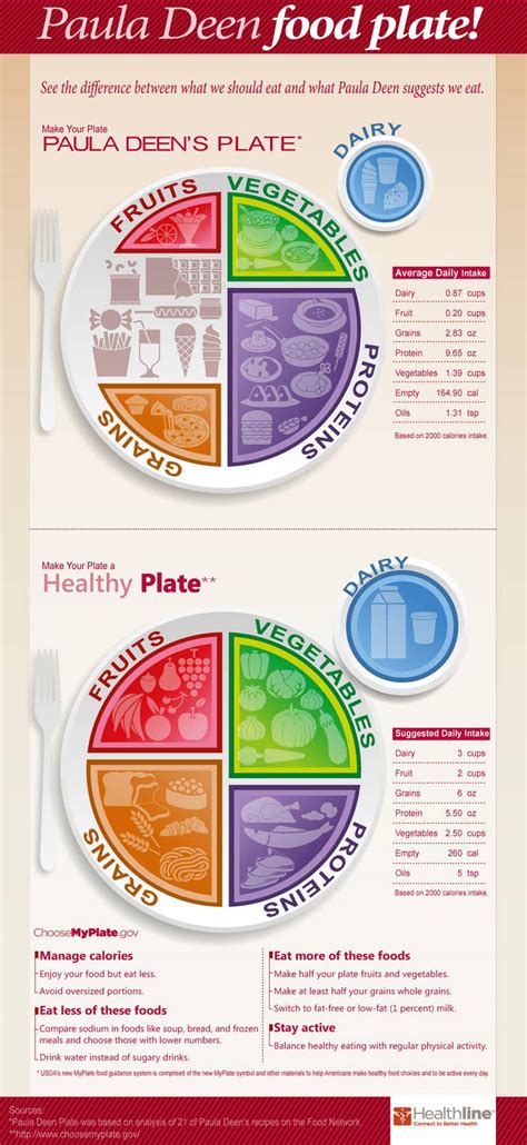 Paula Deens Plate Vs Usdas Myplate Infographic Freelancer