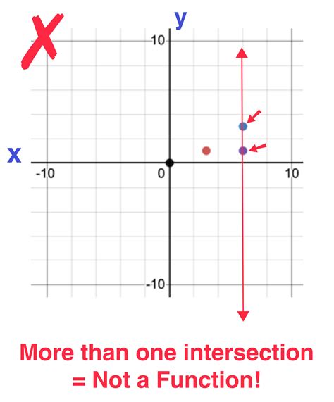 The Vertical Line Test Explained In 3 Easy Steps — Mashup Math The Vertical Line Test To