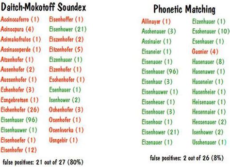 Please contact their support directly. Phonetic Matching: A Better Soundex