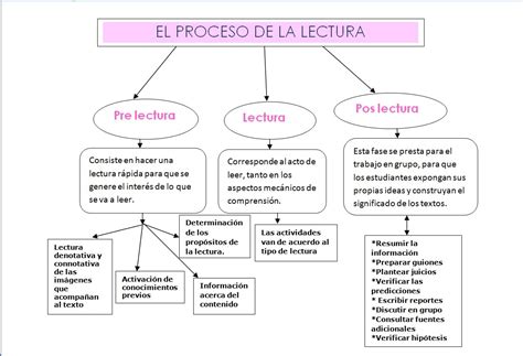 Texto Y Comprension Mapa Conceptual El Proceso De La Lectura Images