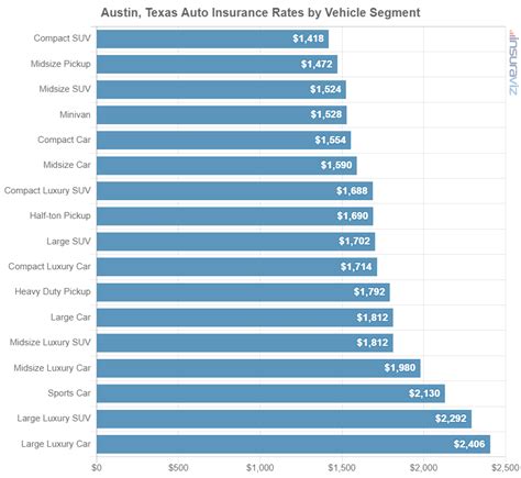 Car Insurance Cost In Austin Tx Averages Cheapest 2024