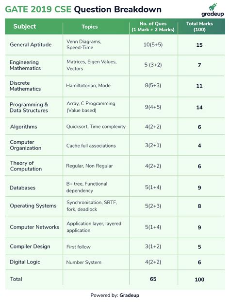 Gate 2021 exam is conducted for 27 papers. GATE 2019: CSE exam analysis | Education News,The Indian ...