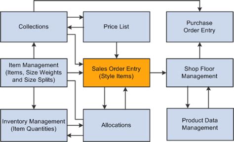 working  jd edwards enterpriseone sales order
