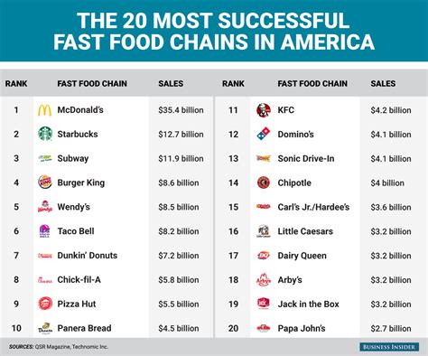 The 20 Fast Food Chains That Rake In The Most Money