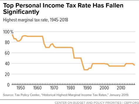 If you need help applying this information to your personal situation, phone us on 13 28 61. Top Personal Income Tax Rate Has Fallen Significantly ...