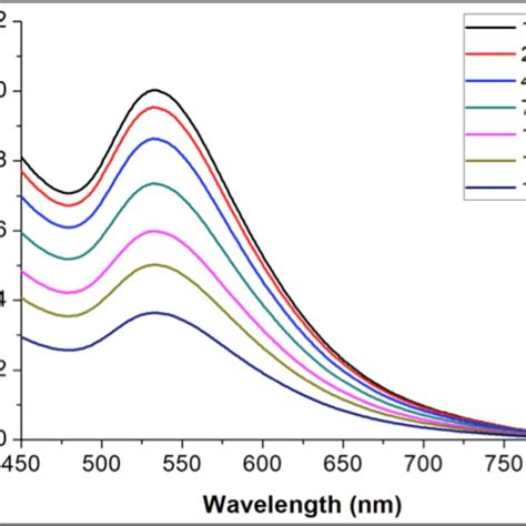 Uv Vis Absorption Spectra Of Gold Nanoparticles Synthesized Using