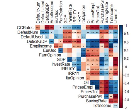 Correlation Heatmap With Significance Levels Expressed By Asterisks